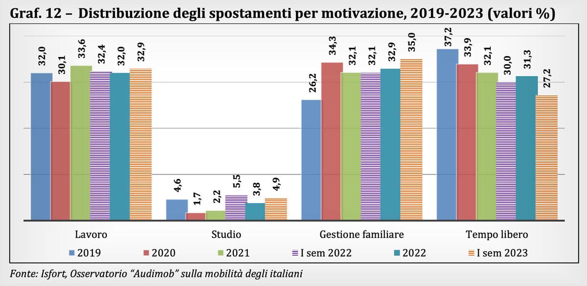 ISFORT mobilità motivazioni spostamenti